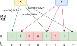 Featured image of post PHP+Redis实现布隆过滤器(bloom filter)