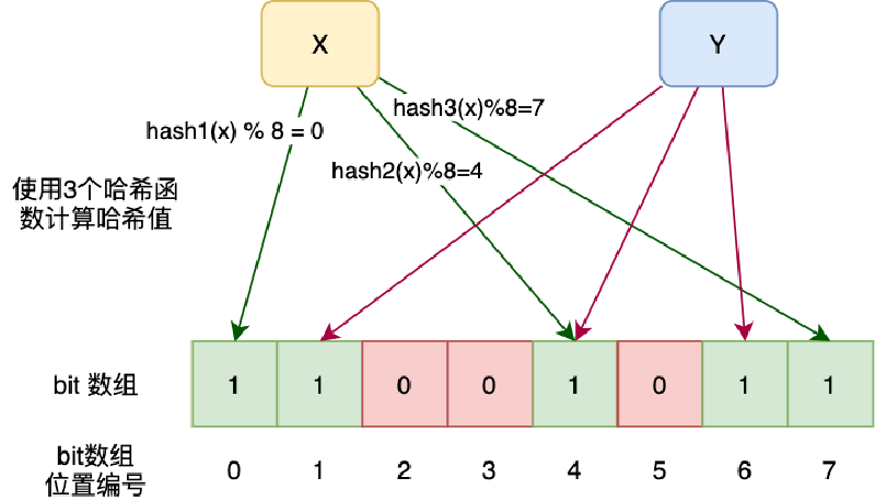 Featured image of post PHP+Redis实现布隆过滤器(bloom filter)